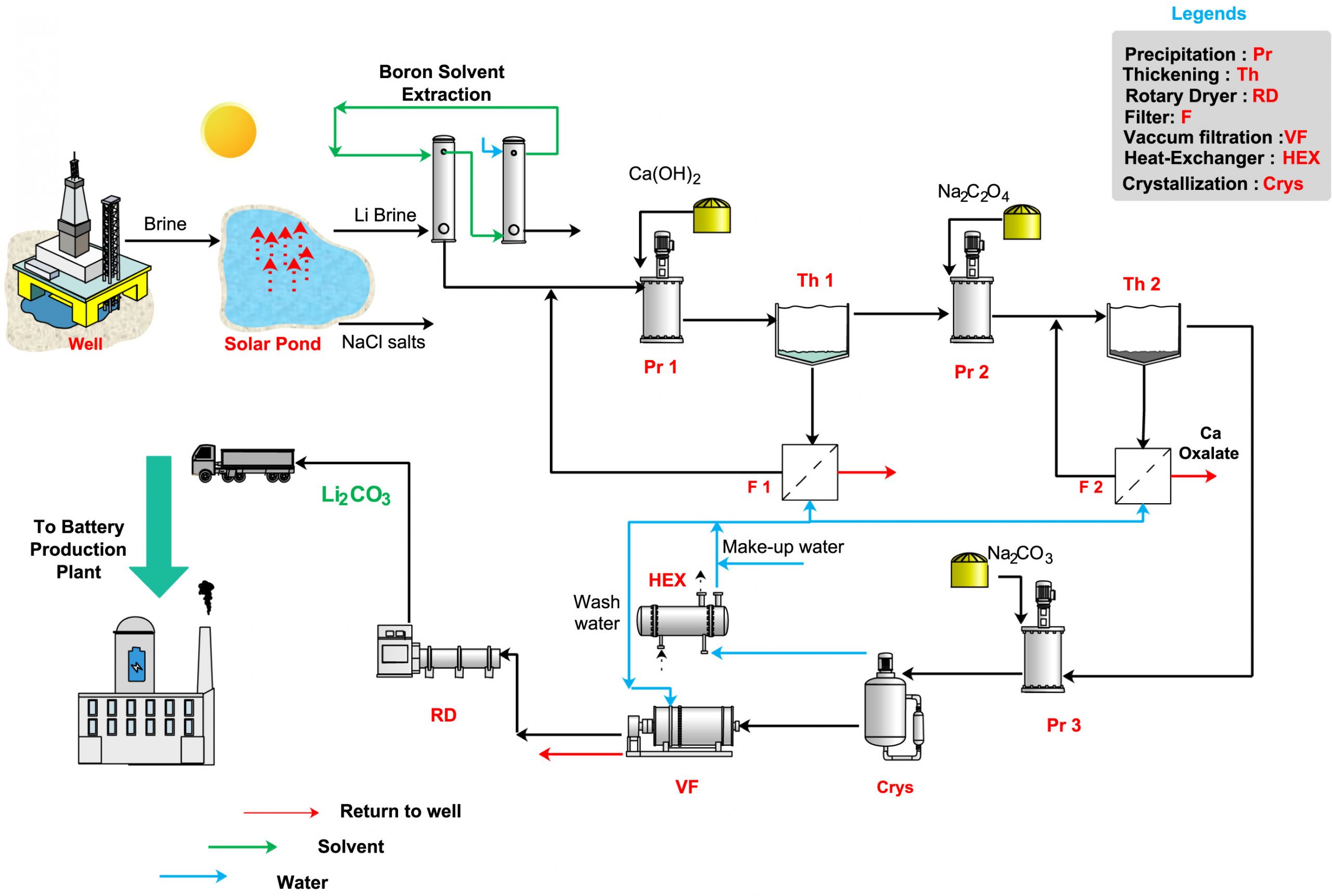 Process flowsheet showing lithium recovery from brine via solar evaporation, boron solvent extraction, impurity precipitation, filtration and heat exchange, followed by lithium carbonate crystallization and product recovery with recycle streams.